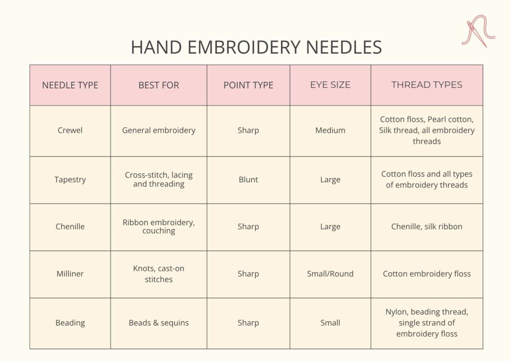 Hand embroidery needles comparison table image