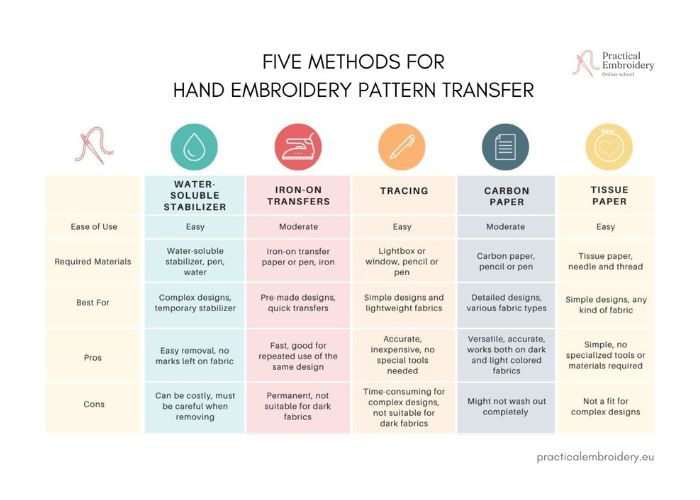 Trace Pattern on Fabric- Five Methods