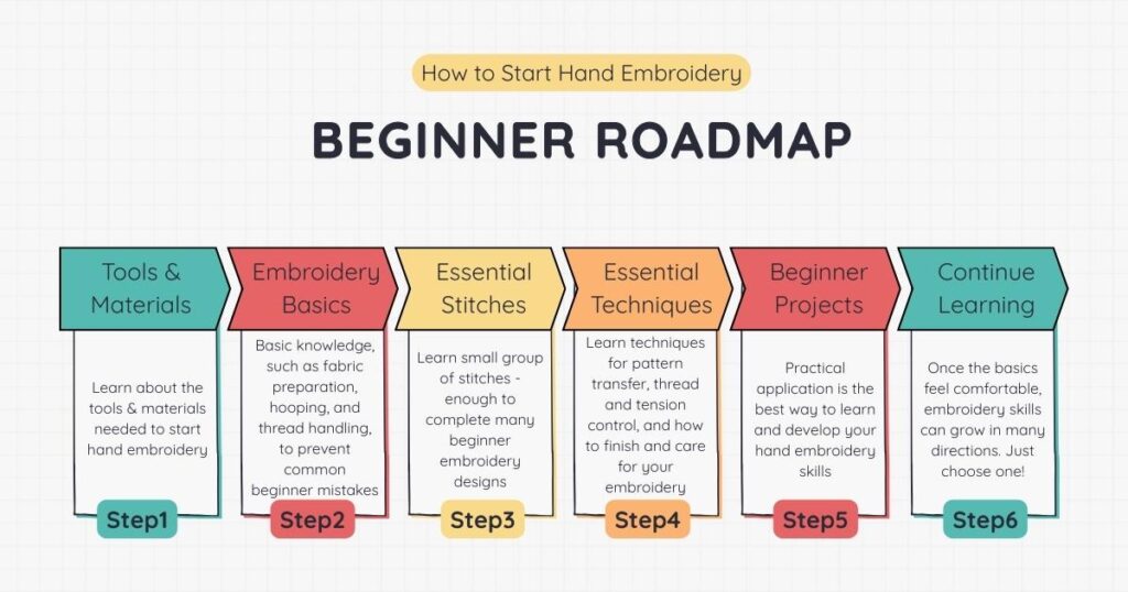 How to Start Hand Embroidery Beginner Roadmap diagram cover image