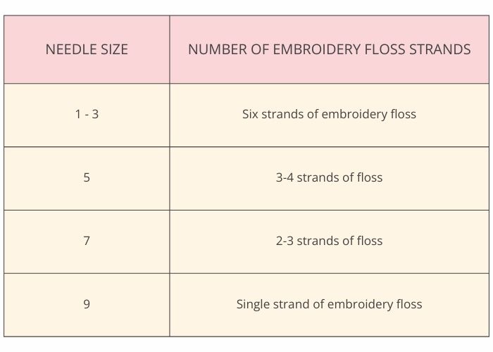 Needle sizes - table image